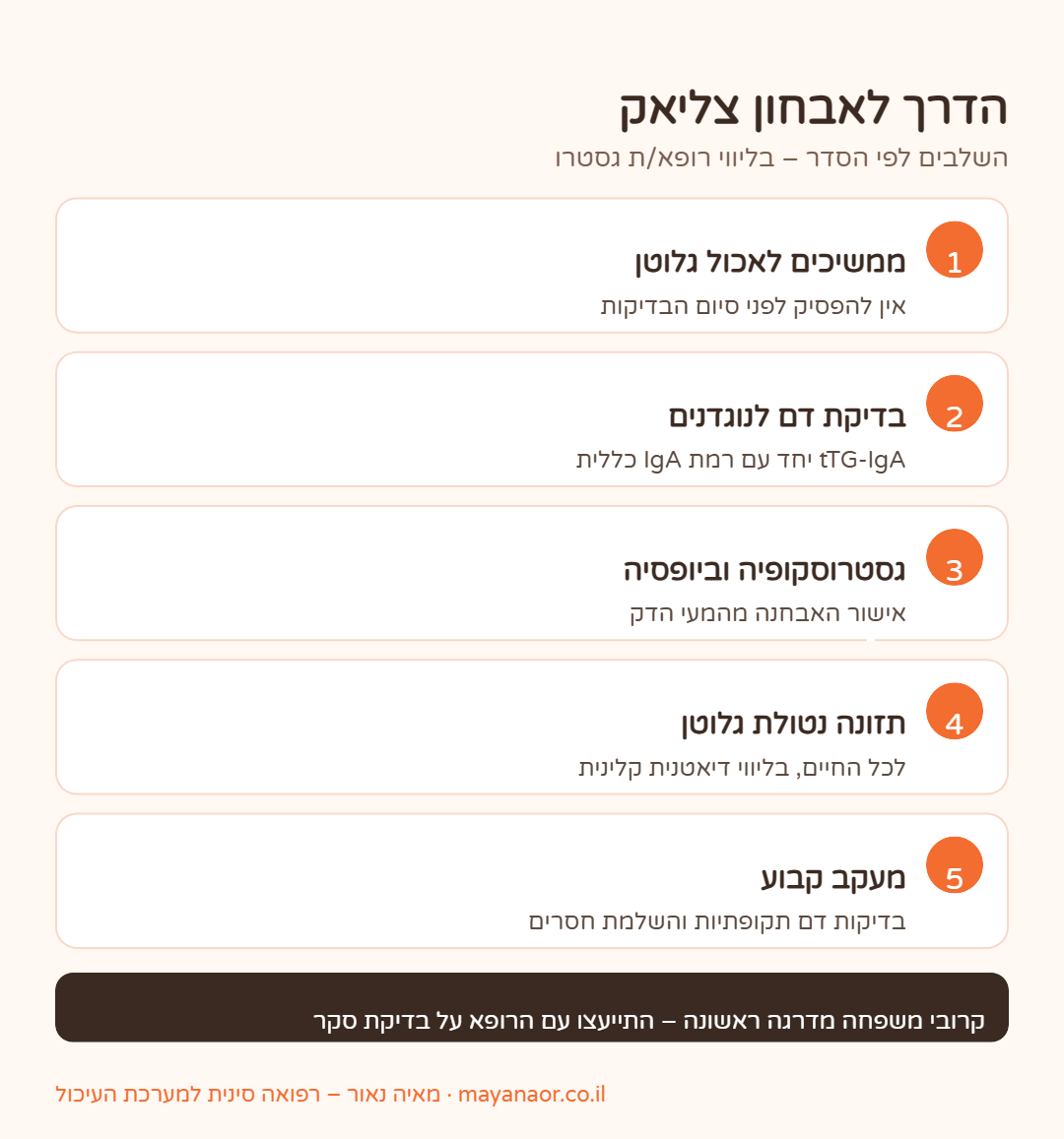 אינפוגרפיקה: שלבי האבחון והטיפול בצליאק
