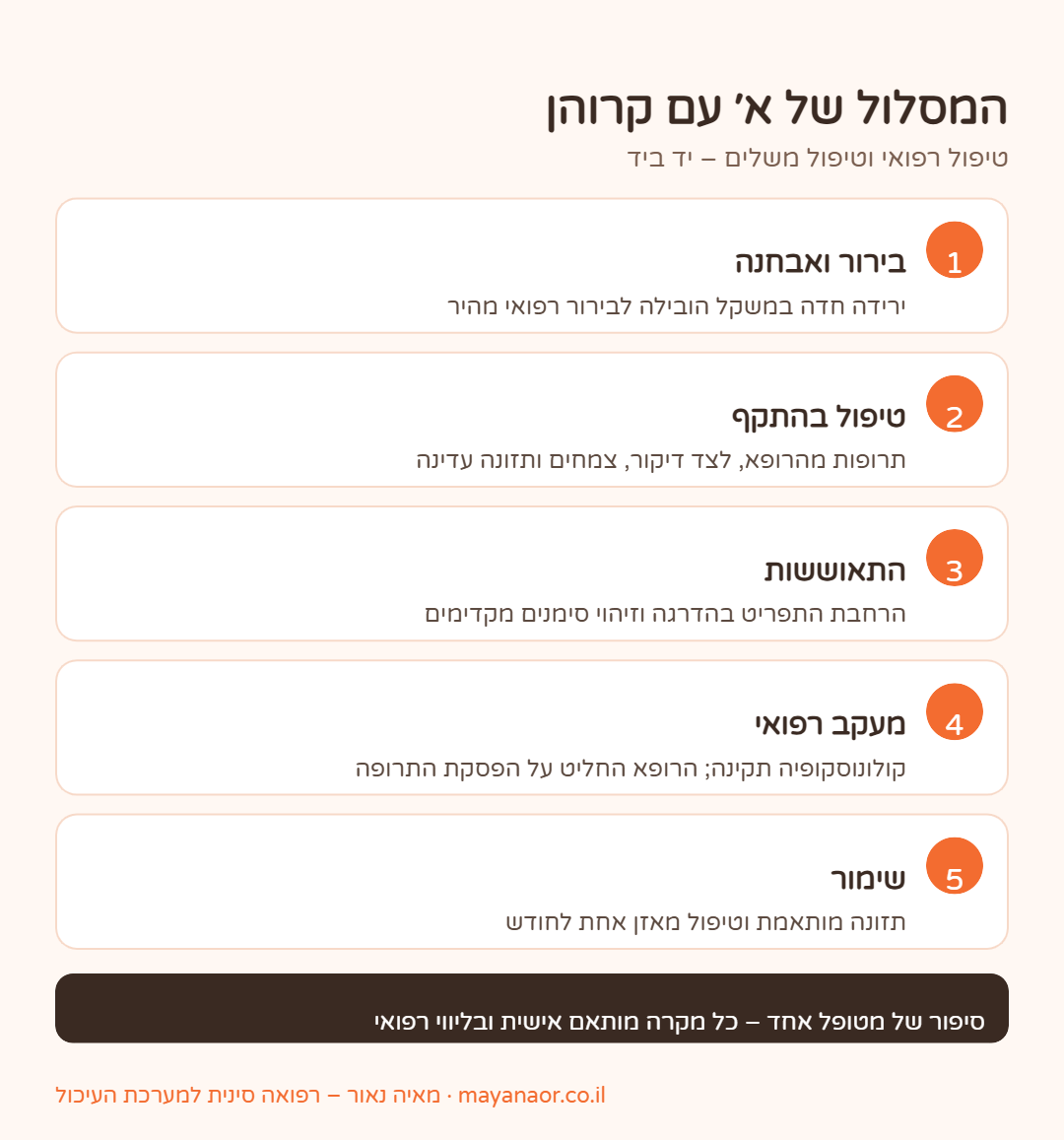 אינפוגרפיקה: שלבי הטיפול בקרוהן וירידה במשקל