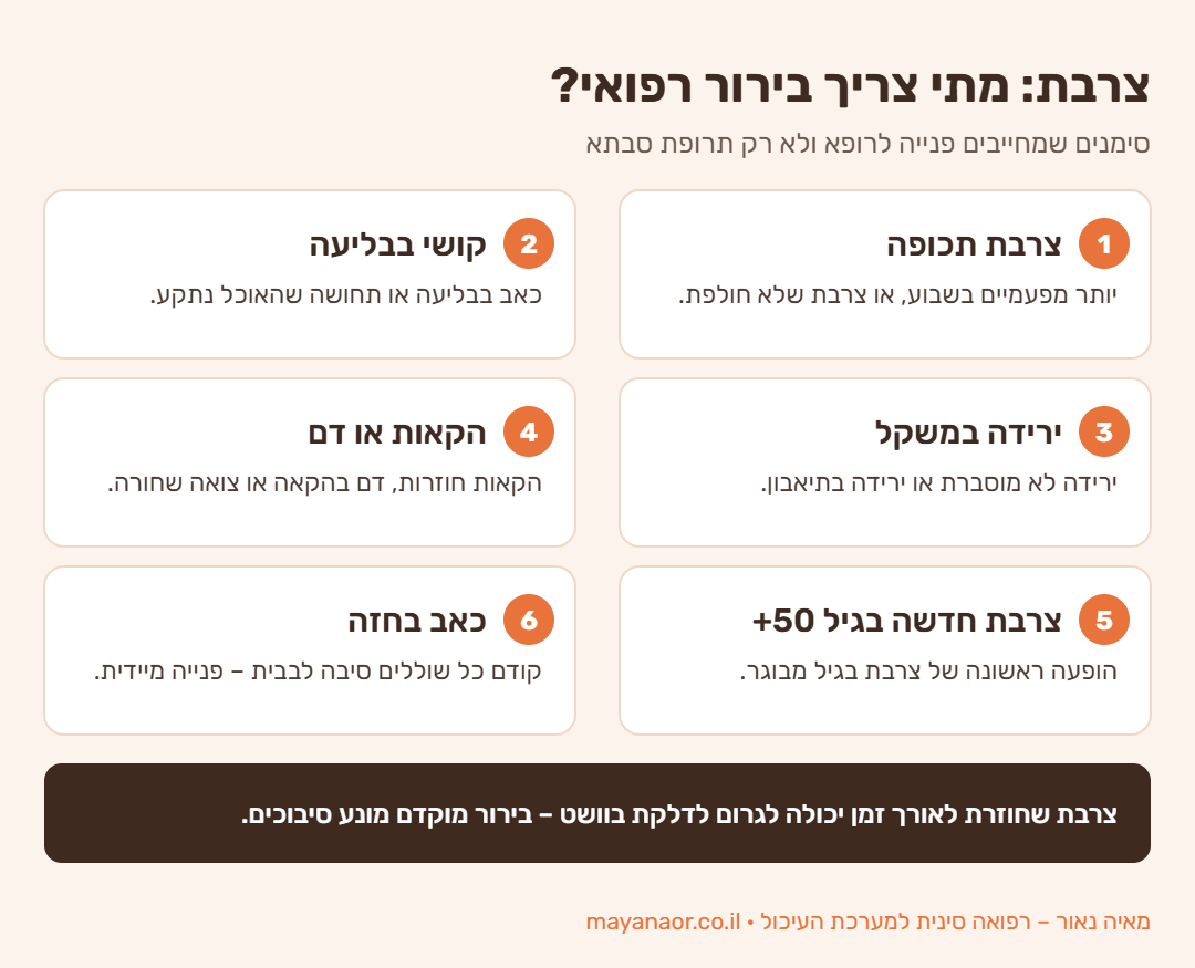 אינפוגרפיקה: צרבת – מתי צריך בירור רפואי: צרבת תכופה, קושי בבליעה, ירידה במשקל, הקאות או דם, צרבת חדשה בגיל 50 ומעלה וכאב בחזה