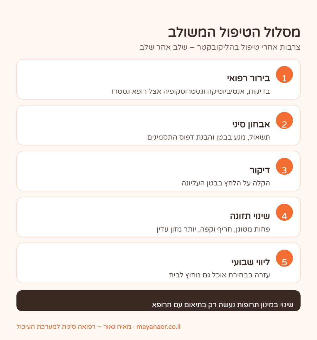 אינפוגרפיקה: שלבי הטיפול המשולב בצרבות אחרי טיפול בהליקובקטר