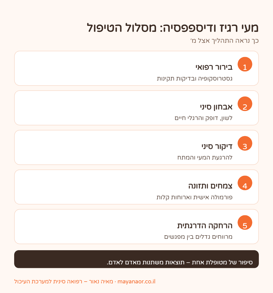 אינפוגרפיקה: מסלול הטיפול במעי רגיז ודיספפסיה – בירור רפואי, אבחון, דיקור, צמחים והרחקה הדרגתית