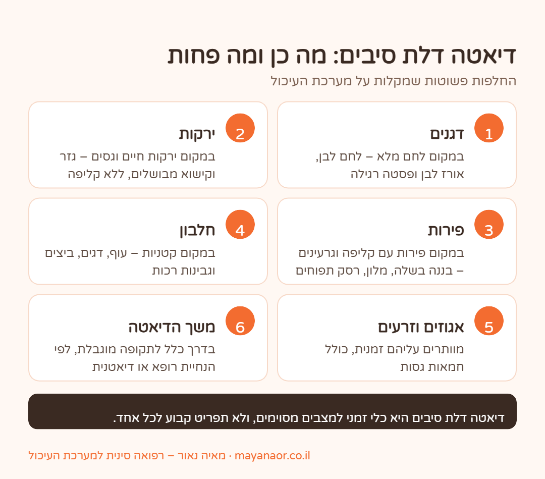אינפוגרפיקה: החלפות מזון בדיאטה דלת סיבים – דגנים, ירקות, פירות, חלבון ואגוזים