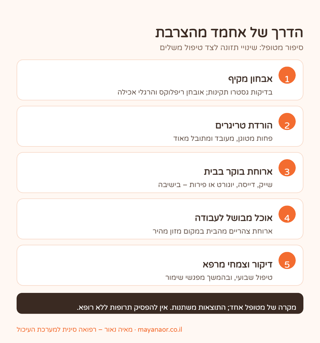 אינפוגרפיקה: שלבי הטיפול בריפלוקס של אחמד – שינוי תזונה לצד דיקור וצמחי מרפא