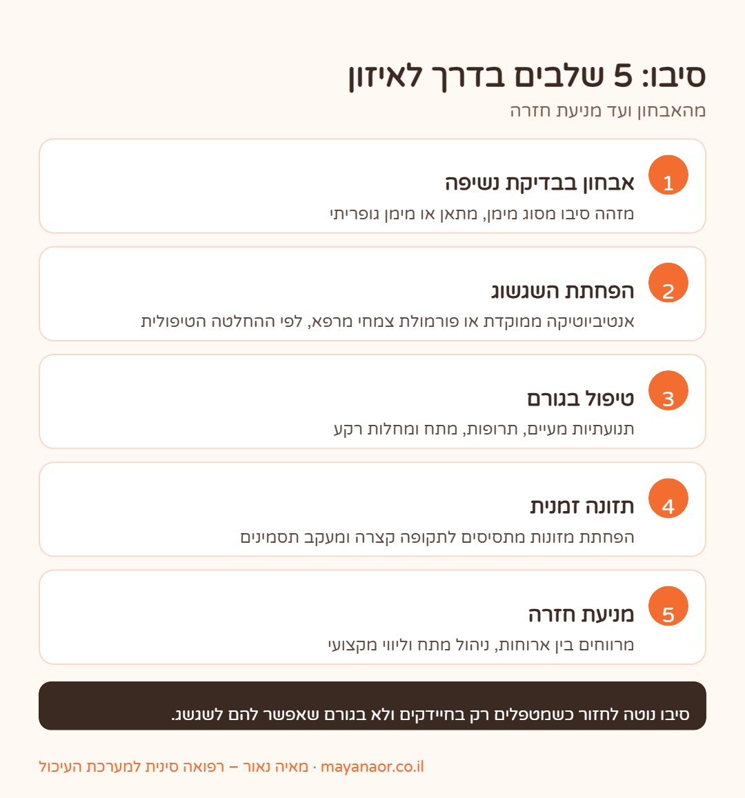 אינפוגרפיקה: 5 שלבים בטיפול בסיבו – בדיקת נשיפה, הפחתת שגשוג, טיפול בגורם, תזונה זמנית ומניעת חזרה