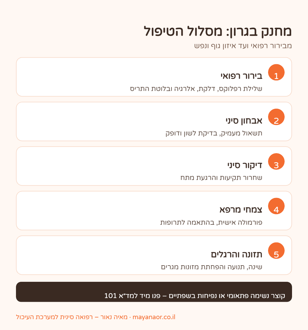 אינפוגרפיקה: מסלול הטיפול בתחושת מחנק בגרון ברפואה הסינית
