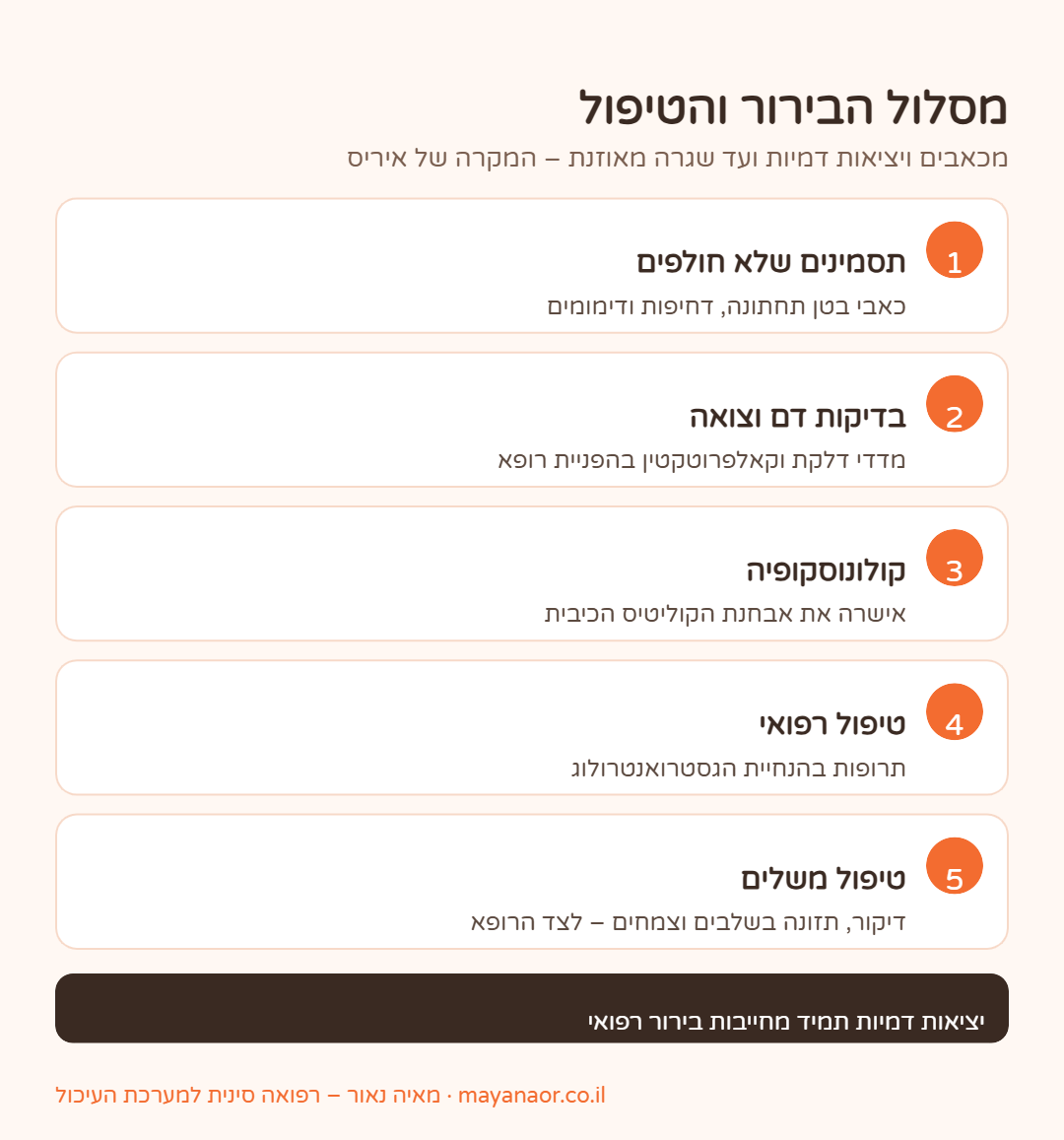 אינפוגרפיקה: מסלול הבירור והטיפול בקוליטיס כיבית